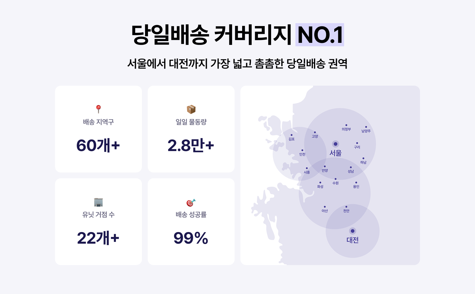 당일배송 커버리지 NO.1