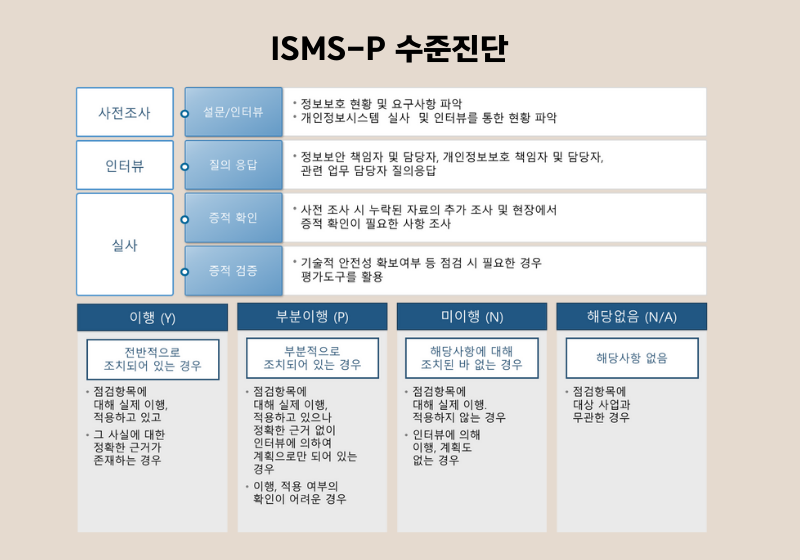 ISMS-P 수준진단